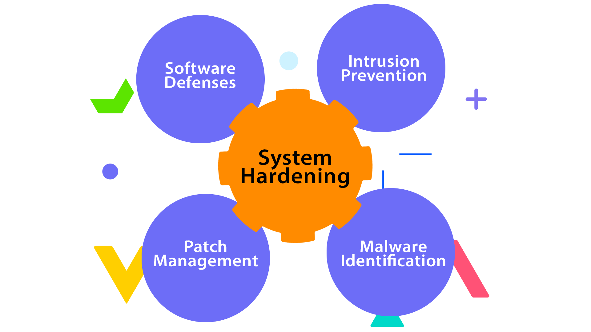 System Hardening Visualization